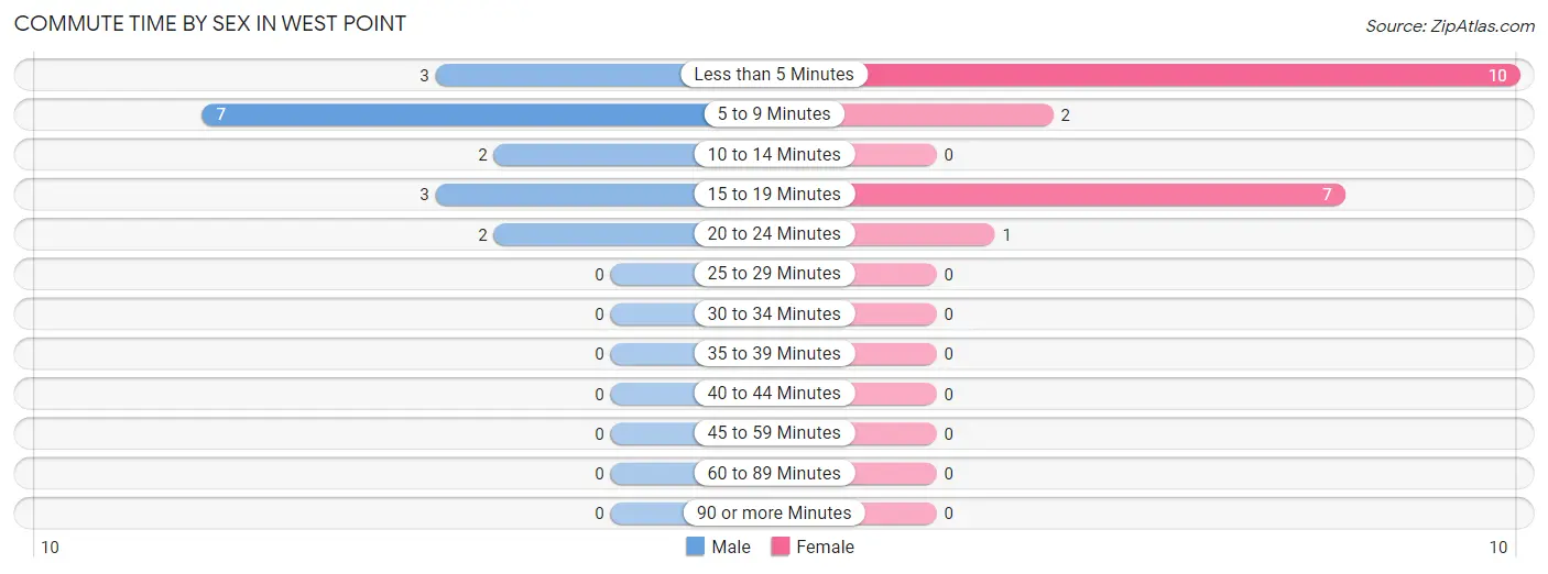 Commute Time by Sex in West Point