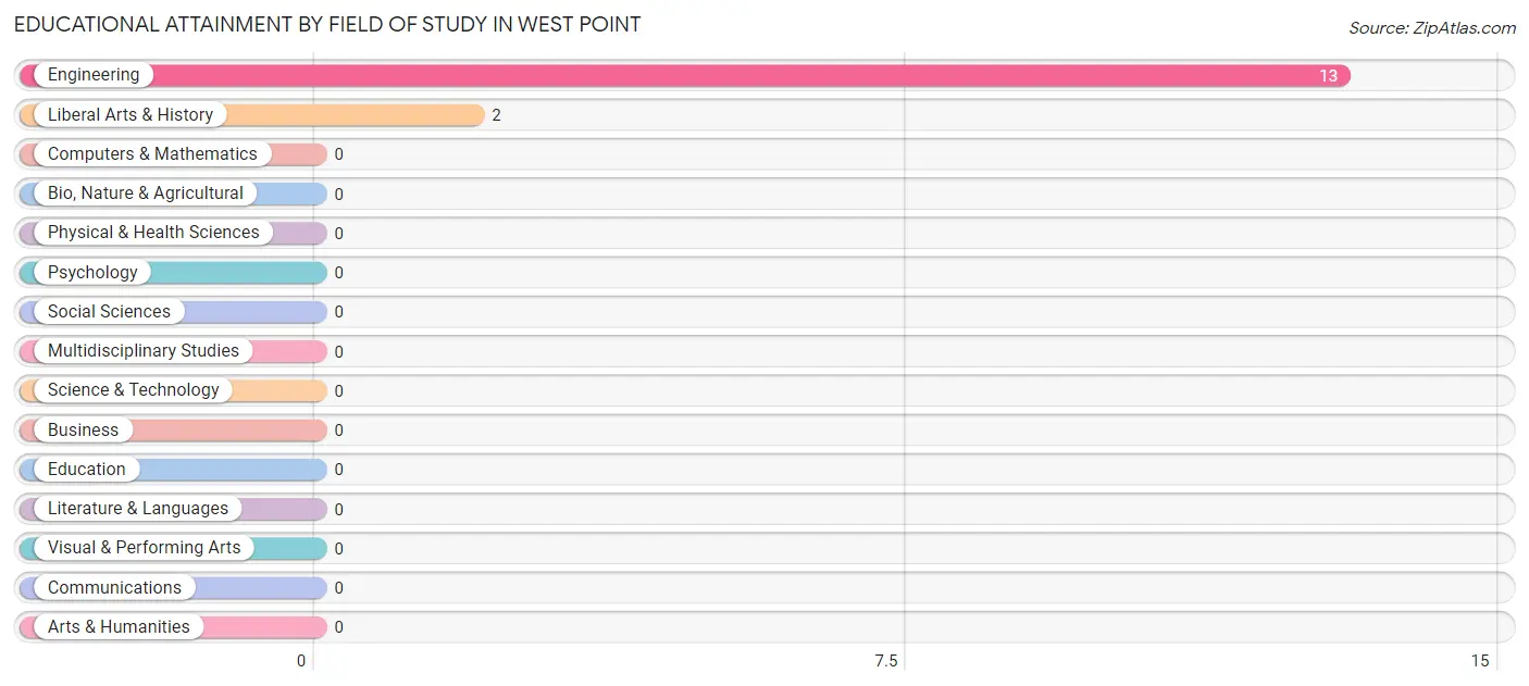 Educational Attainment by Field of Study in West Point