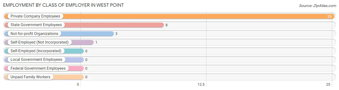 Employment by Class of Employer in West Point