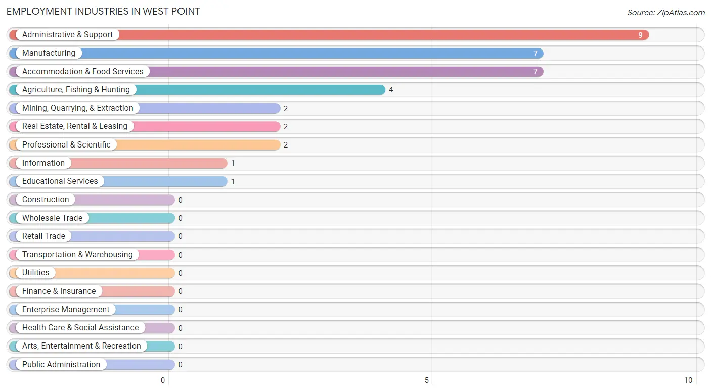 Employment Industries in West Point