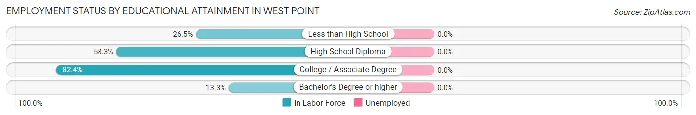 Employment Status by Educational Attainment in West Point