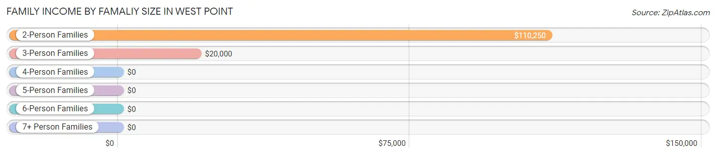 Family Income by Famaliy Size in West Point