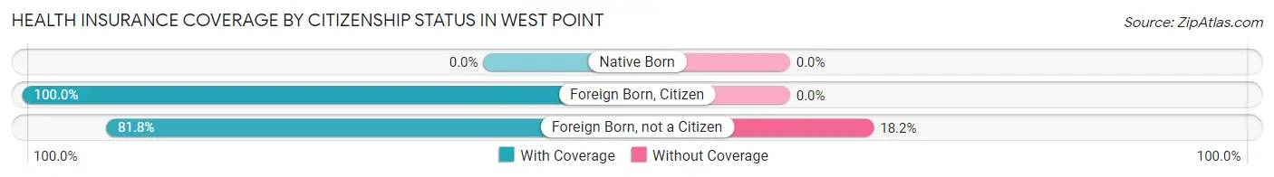 Health Insurance Coverage by Citizenship Status in West Point