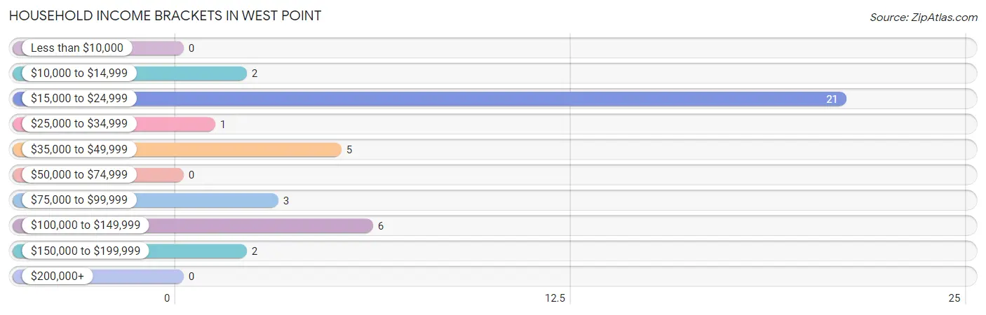 Household Income Brackets in West Point