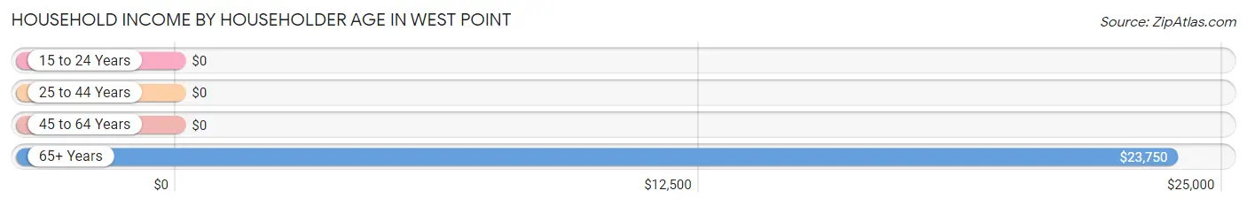 Household Income by Householder Age in West Point