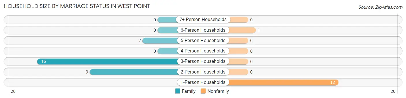 Household Size by Marriage Status in West Point