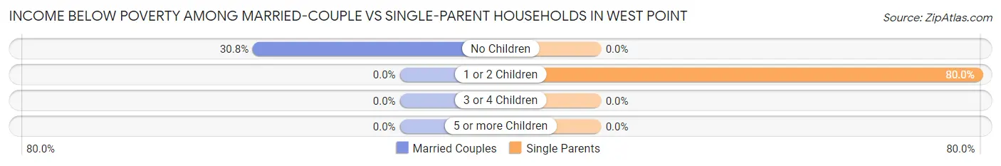 Income Below Poverty Among Married-Couple vs Single-Parent Households in West Point