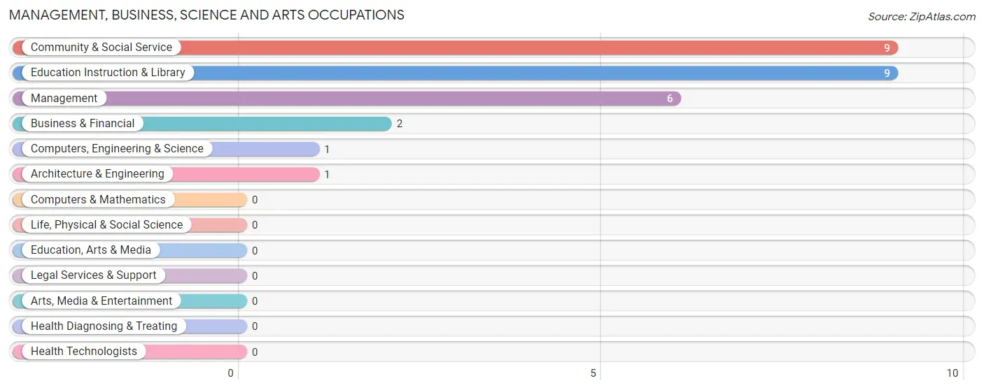 Management, Business, Science and Arts Occupations in West Point