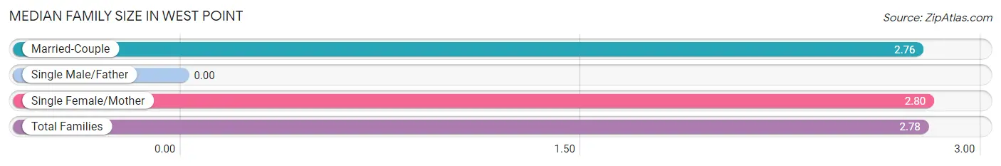 Median Family Size in West Point