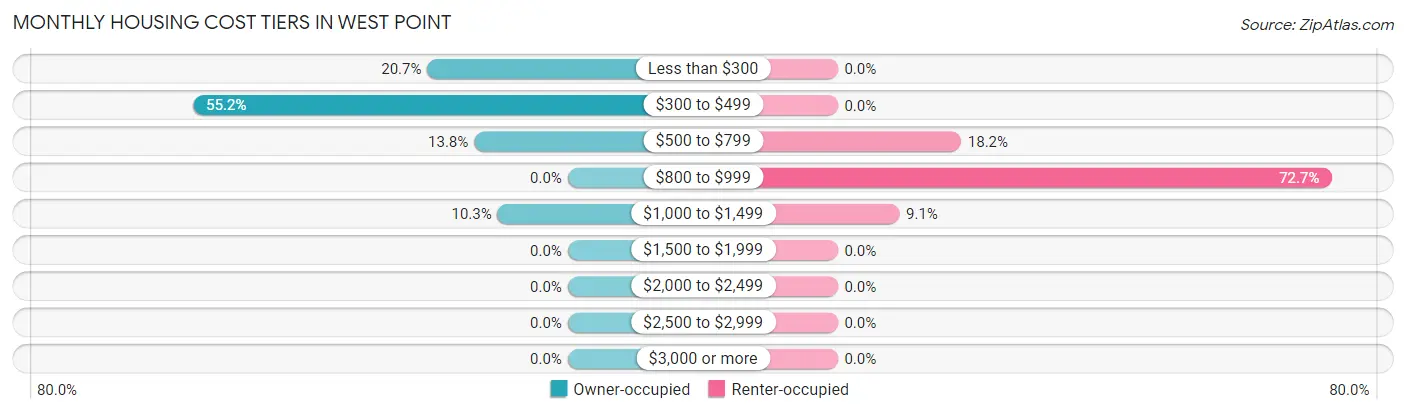 Monthly Housing Cost Tiers in West Point