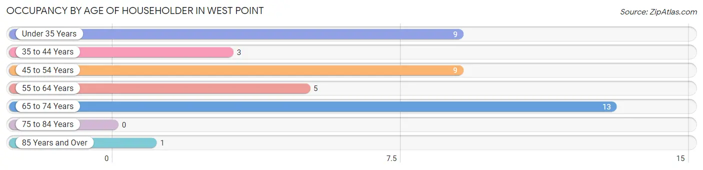 Occupancy by Age of Householder in West Point