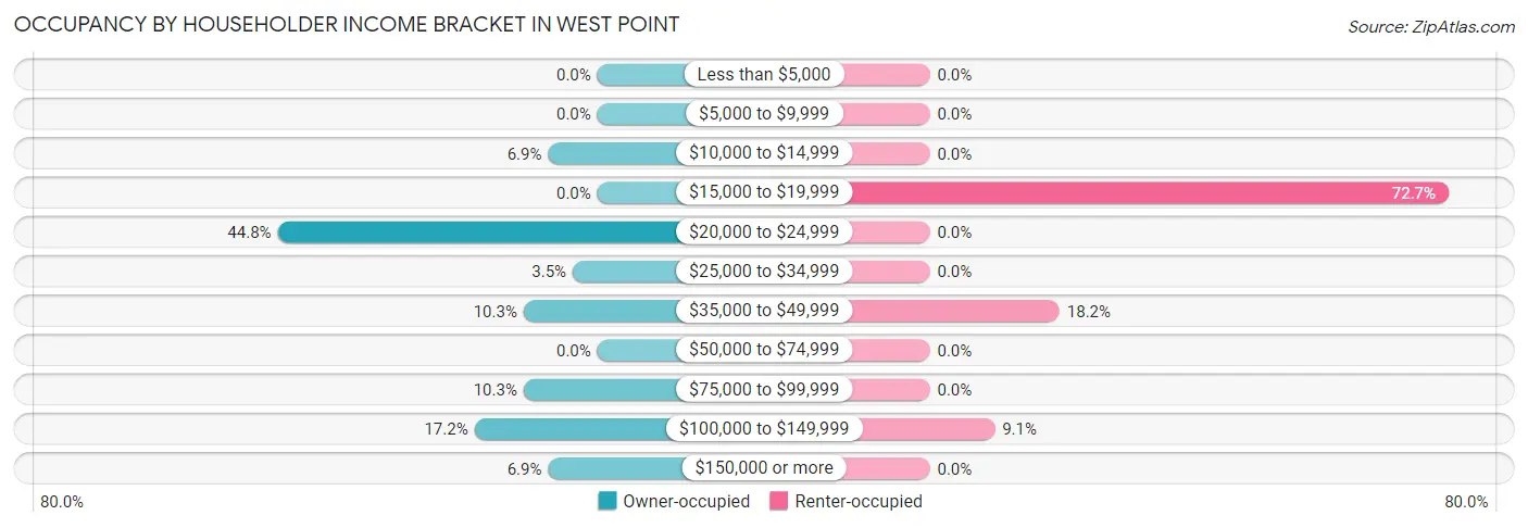 Occupancy by Householder Income Bracket in West Point