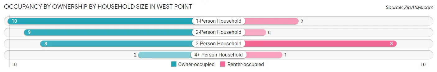 Occupancy by Ownership by Household Size in West Point