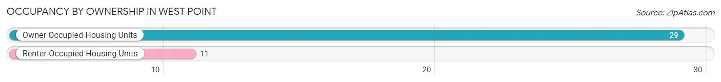 Occupancy by Ownership in West Point