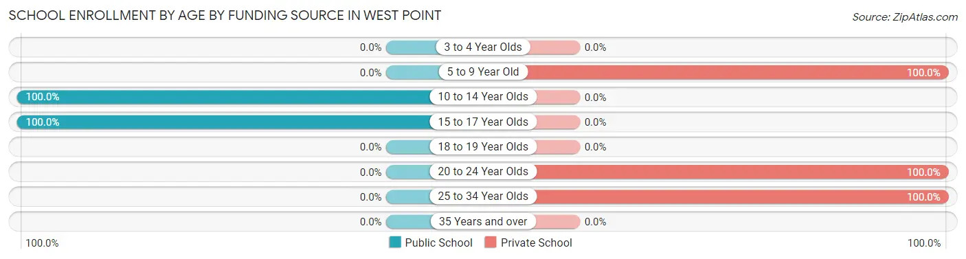 School Enrollment by Age by Funding Source in West Point