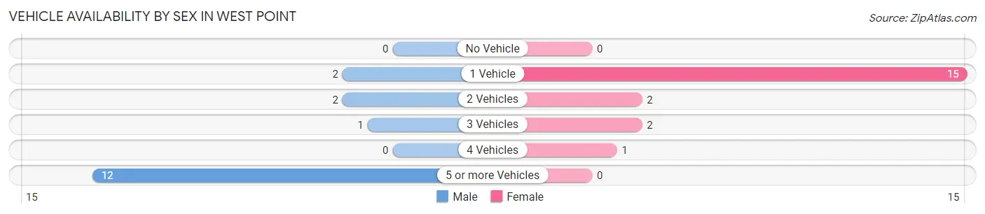 Vehicle Availability by Sex in West Point