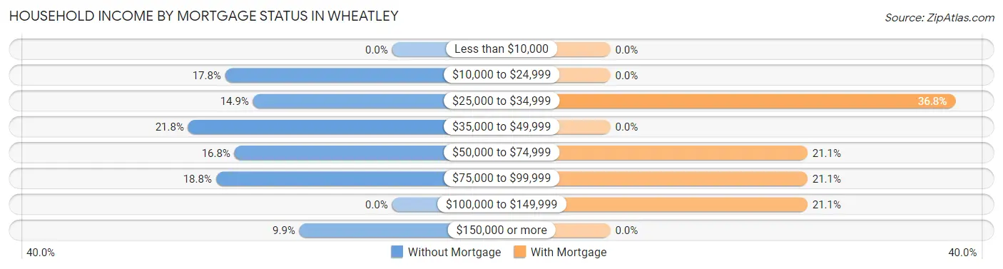 Household Income by Mortgage Status in Wheatley