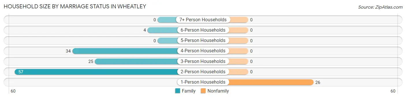 Household Size by Marriage Status in Wheatley