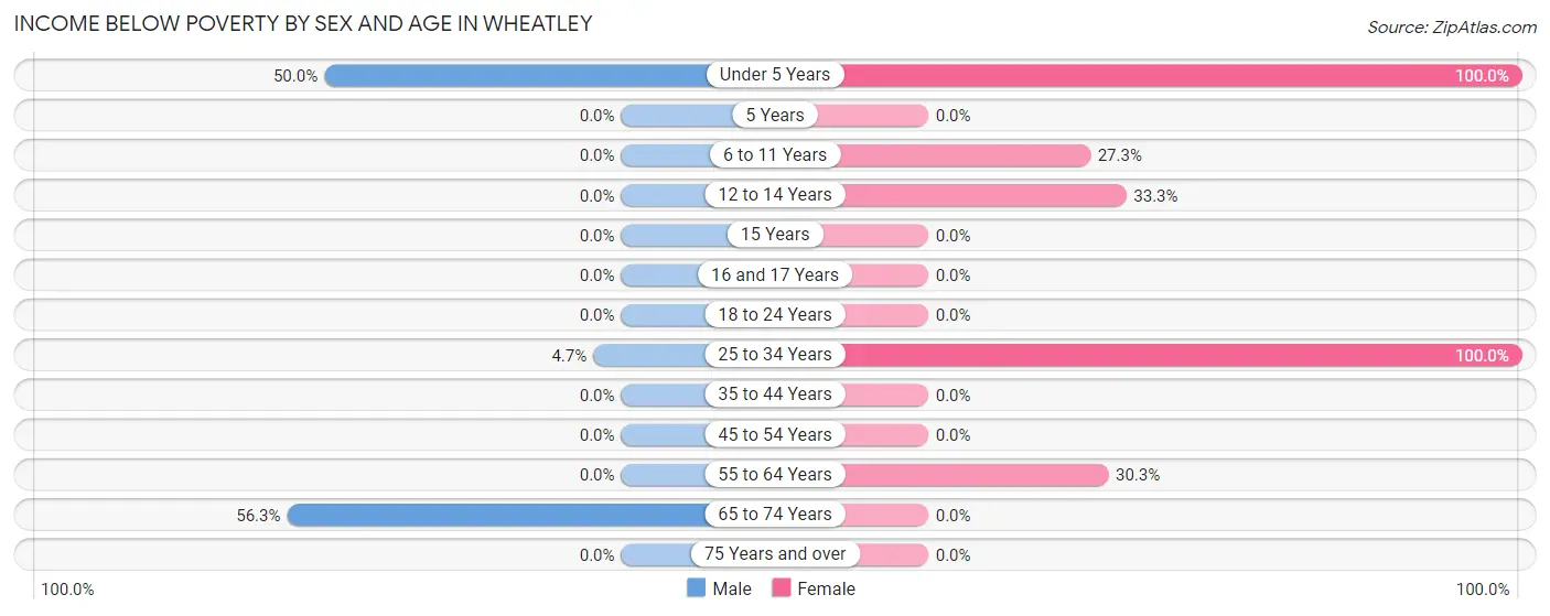 Income Below Poverty by Sex and Age in Wheatley