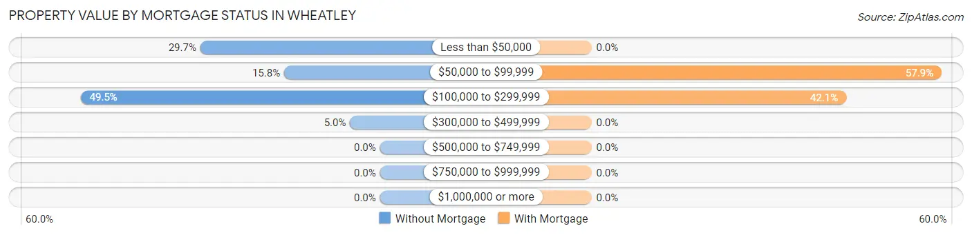 Property Value by Mortgage Status in Wheatley