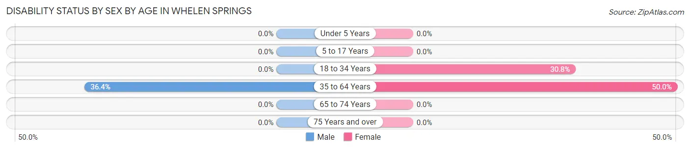 Disability Status by Sex by Age in Whelen Springs