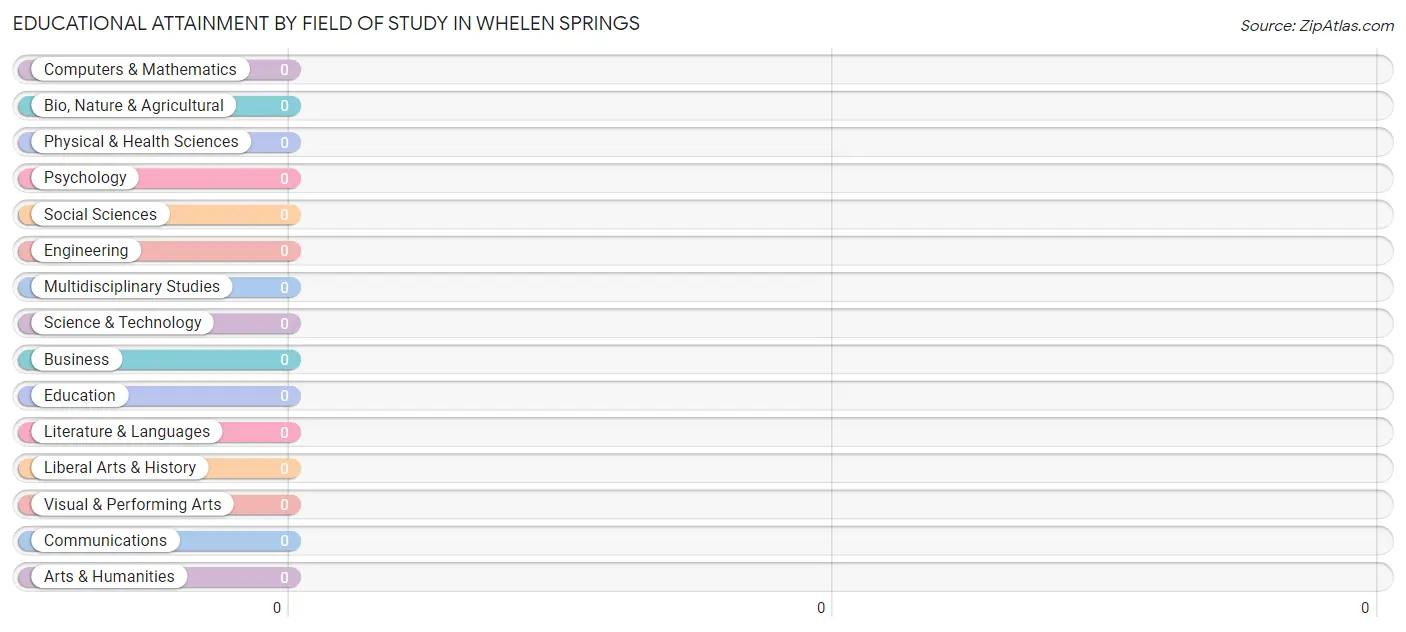 Educational Attainment by Field of Study in Whelen Springs