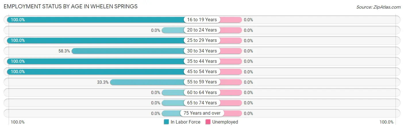 Employment Status by Age in Whelen Springs