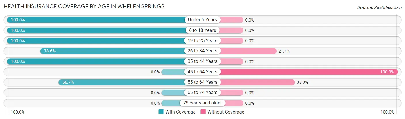 Health Insurance Coverage by Age in Whelen Springs