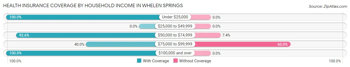 Health Insurance Coverage by Household Income in Whelen Springs