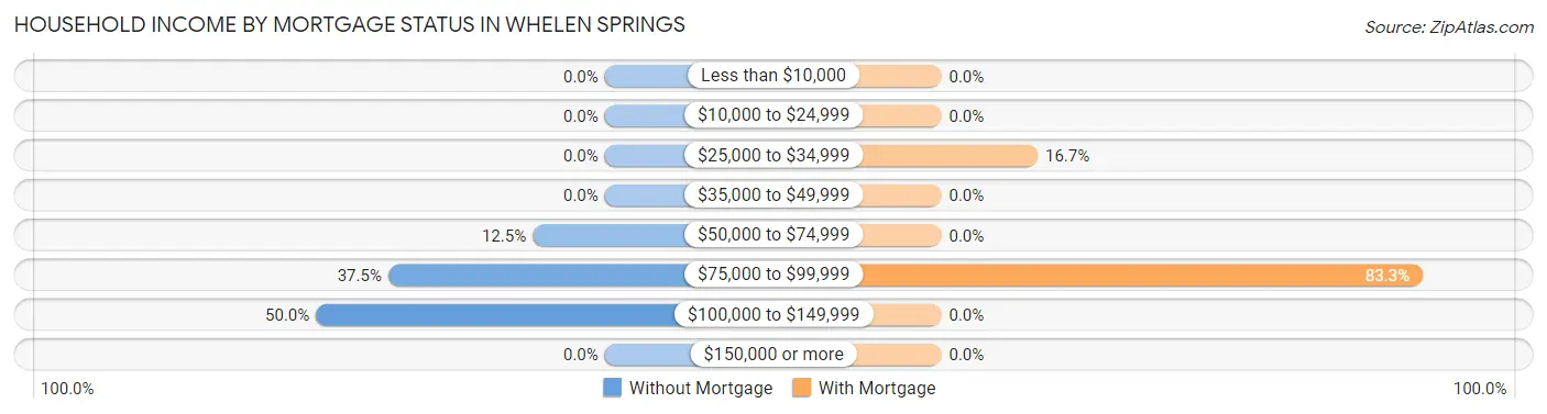 Household Income by Mortgage Status in Whelen Springs