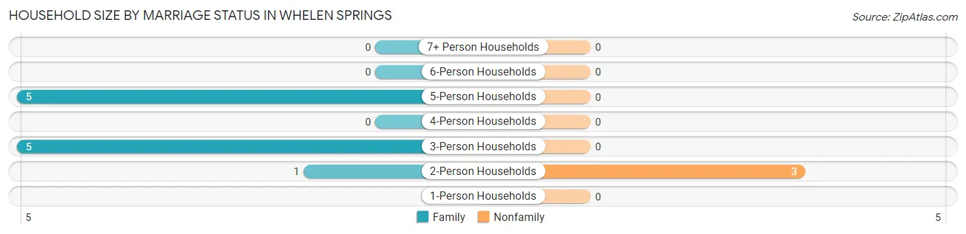 Household Size by Marriage Status in Whelen Springs