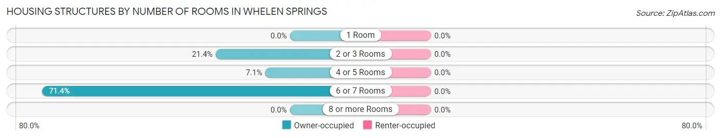 Housing Structures by Number of Rooms in Whelen Springs