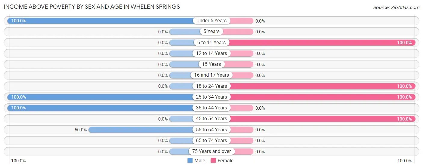 Income Above Poverty by Sex and Age in Whelen Springs