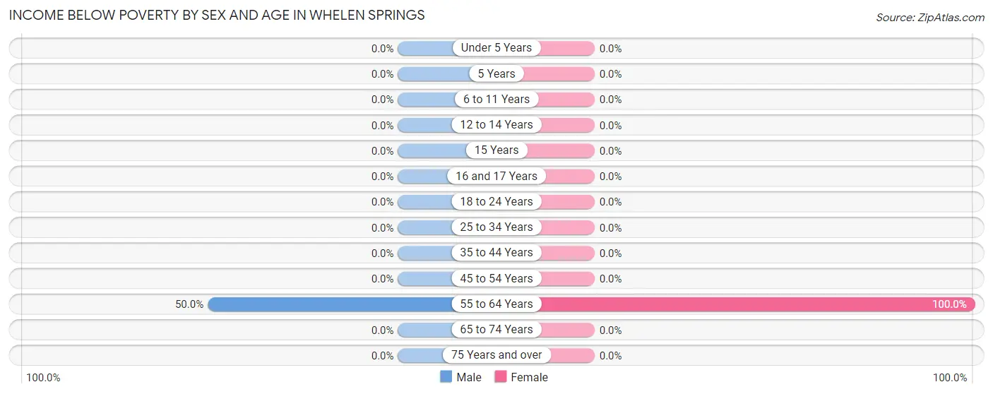 Income Below Poverty by Sex and Age in Whelen Springs