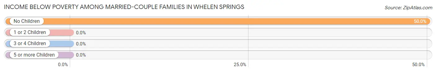 Income Below Poverty Among Married-Couple Families in Whelen Springs