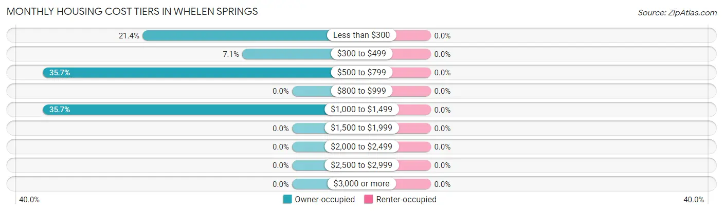 Monthly Housing Cost Tiers in Whelen Springs