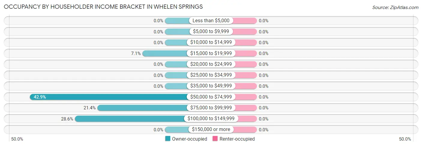 Occupancy by Householder Income Bracket in Whelen Springs