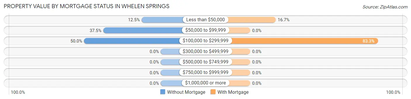 Property Value by Mortgage Status in Whelen Springs