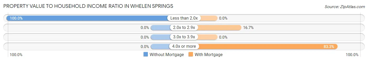 Property Value to Household Income Ratio in Whelen Springs