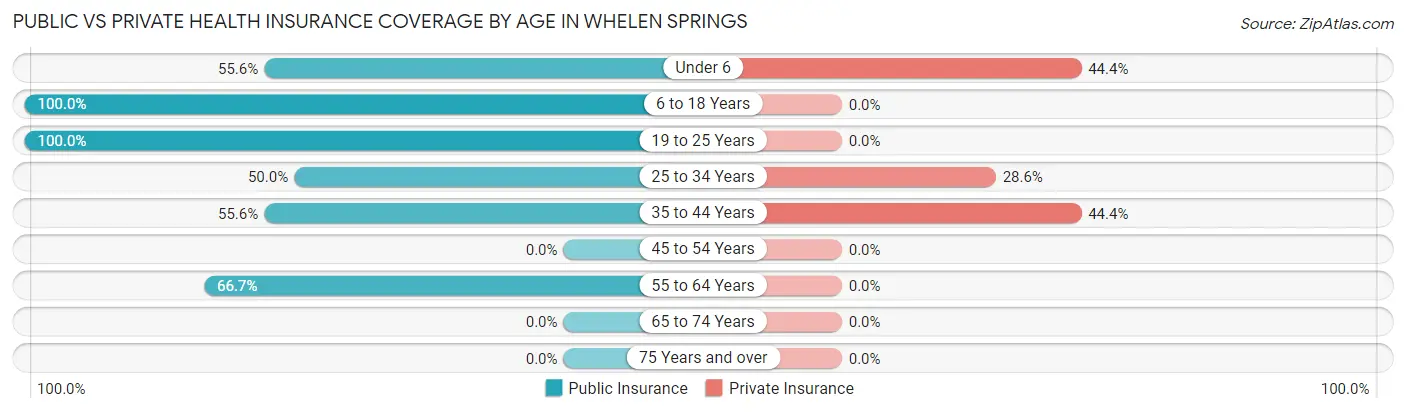 Public vs Private Health Insurance Coverage by Age in Whelen Springs