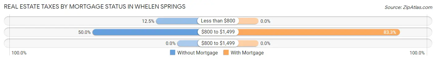 Real Estate Taxes by Mortgage Status in Whelen Springs