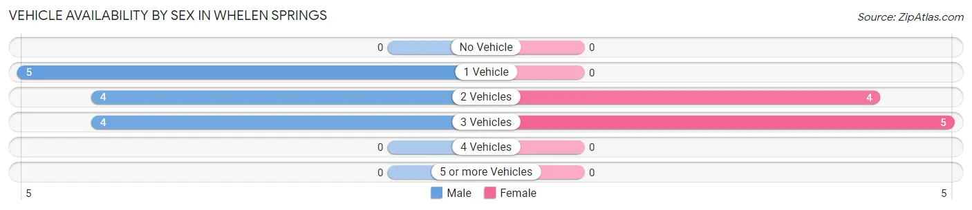 Vehicle Availability by Sex in Whelen Springs