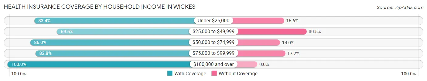 Health Insurance Coverage by Household Income in Wickes