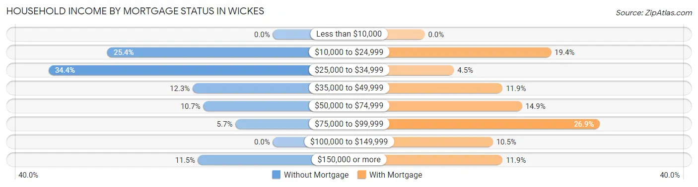Household Income by Mortgage Status in Wickes