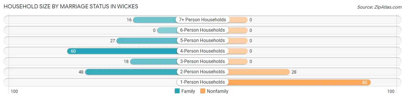 Household Size by Marriage Status in Wickes