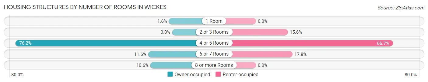 Housing Structures by Number of Rooms in Wickes