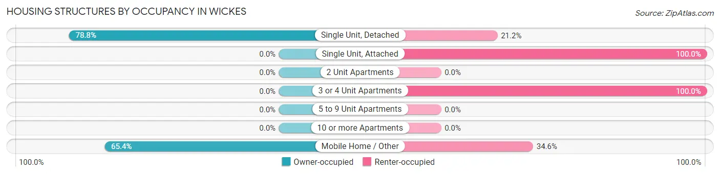 Housing Structures by Occupancy in Wickes