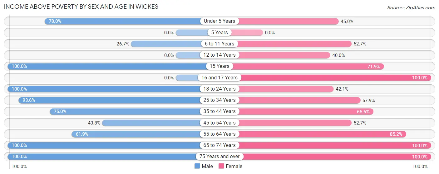 Income Above Poverty by Sex and Age in Wickes