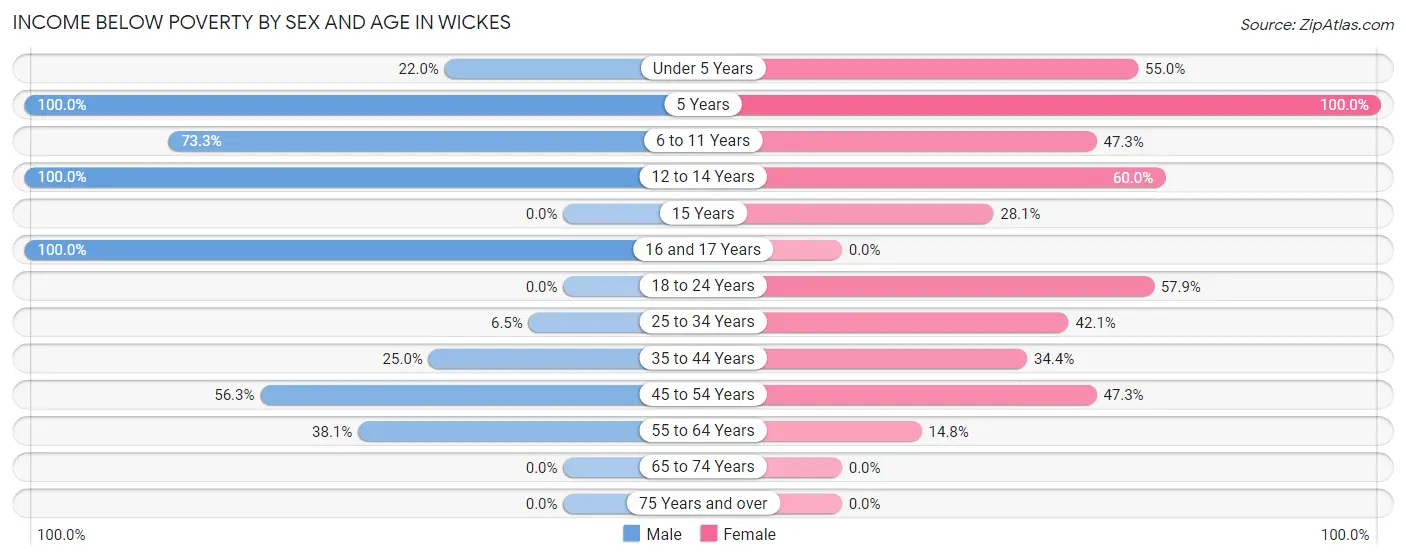 Income Below Poverty by Sex and Age in Wickes