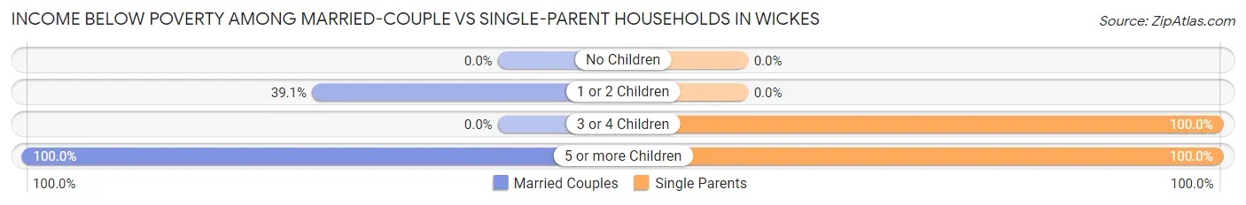 Income Below Poverty Among Married-Couple vs Single-Parent Households in Wickes